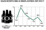 Россия отказывается от украинского пива